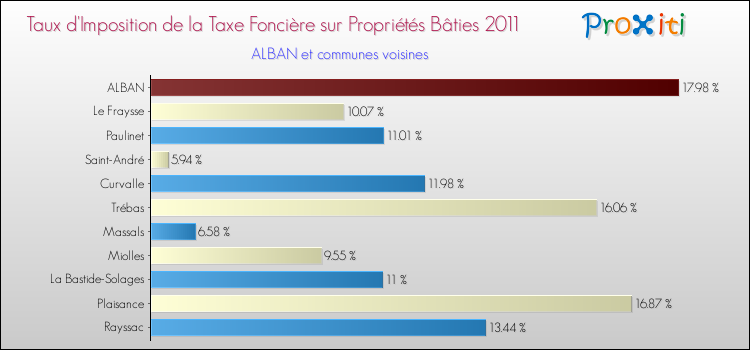 Taux d'imposition de la taxe foncière sur le bati 2011 pour ALBAN et les communes proches Comparaison des taux d'imposition de la taxe foncière sur le bati 2011 pour ALBAN et les communes voisines