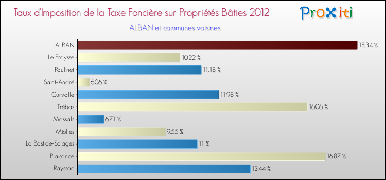 Taux d'imposition de la taxe foncière sur le bati 2012 pour ALBAN et les communes proches Comparaison des taux d'imposition de la taxe foncière sur le bati 2012 pour ALBAN et les communes voisines