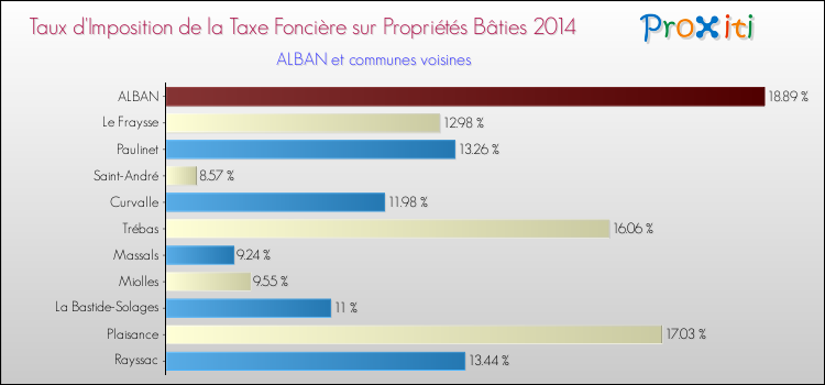 Taux d'imposition de la taxe foncière sur le bati 2014 pour ALBAN et les communes proches Comparaison des taux d'imposition de la taxe foncière sur le bati 2014 pour ALBAN et les communes voisines