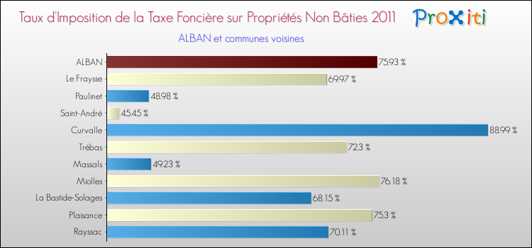 Taux d'imposition de la taxe foncière sur les immeubles et terrains non batis 2011 pour ALBAN et les communes proches Comparaison des taux d'imposition de la taxe foncière sur les immeubles et terrains non batis 2011 pour ALBAN et les communes voisines