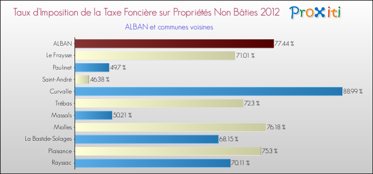 Taux d'imposition de la taxe foncière sur les immeubles et terrains non batis 2012 pour ALBAN et les communes proches Comparaison des taux d'imposition de la taxe foncière sur les immeubles et terrains non batis 2012 pour ALBAN et les communes voisines