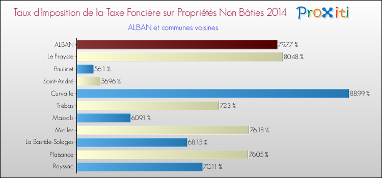 Taux d'imposition de la taxe foncière sur les immeubles et terrains non batis 2014 pour ALBAN et les communes proches Comparaison des taux d'imposition de la taxe foncière sur les immeubles et terrains non batis 2014 pour ALBAN et les communes voisines