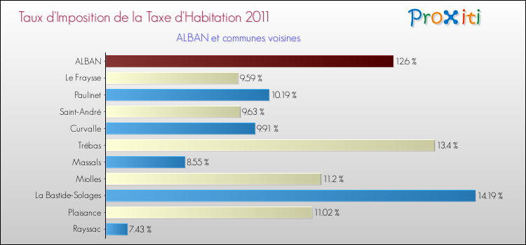Taux d'imposition de la taxe d'habitation 2011 pour ALBAN et les communes proches Comparaison des taux d'imposition de la taxe d'habitation 2011 pour ALBAN et les communes voisines