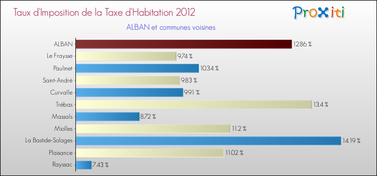 Taux d'imposition de la taxe d'habitation 2012 pour ALBAN et les communes proches Comparaison des taux d'imposition de la taxe d'habitation 2012 pour ALBAN et les communes voisines