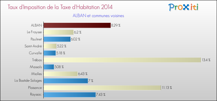 Taux d'imposition de la taxe d'habitation 2014 pour ALBAN et les communes proches Comparaison des taux d'imposition de la taxe d'habitation 2014 pour ALBAN et les communes voisines
