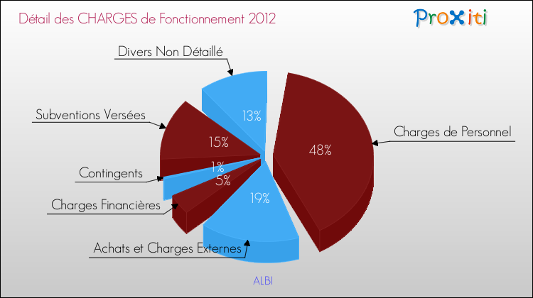 Décomposition des Charges de Fonctionnement 2012 de la commune de ALBI Charges de Fonctionnement 2012 pour la commune de ALBI