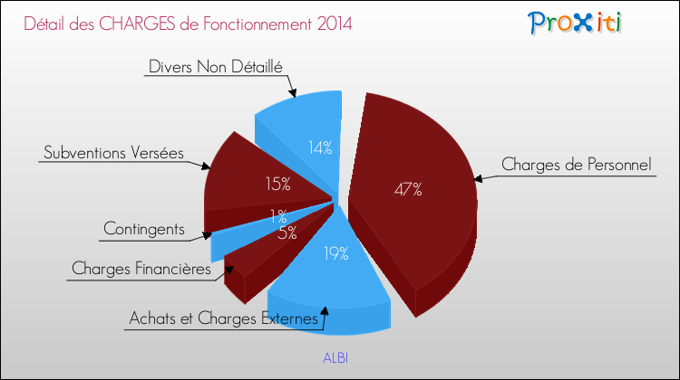 Décomposition des Charges de Fonctionnement 2014 de la commune de ALBI Charges de Fonctionnement 2014 pour la commune de ALBI
