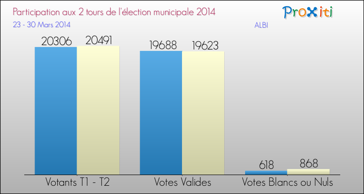 Elections Municipales 2014 - Participation comparée des 2 tours pour la commune de ALBI