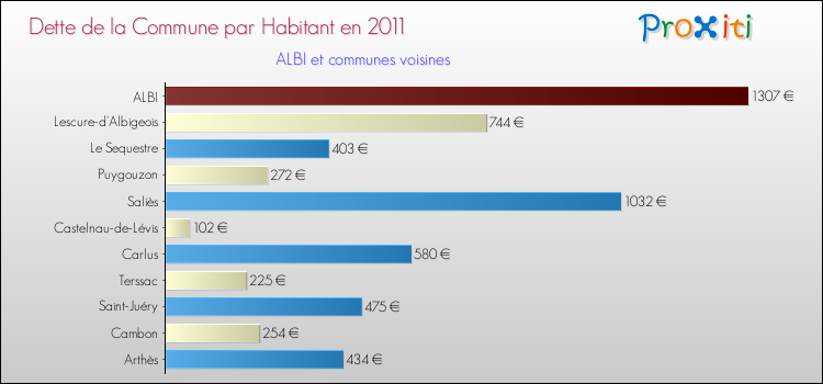 Dette par habitant de la commune en 2011 pour ALBI et les communes proches Comparaison de la dette par habitant de la commune en 2011 pour ALBI et les communes voisines