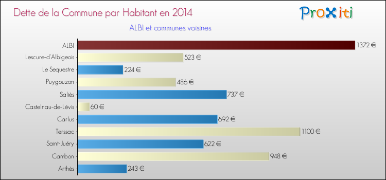 Dette par habitant de la commune en 2014 pour ALBI et les communes proches Comparaison de la dette par habitant de la commune en 2014 pour ALBI et les communes voisines