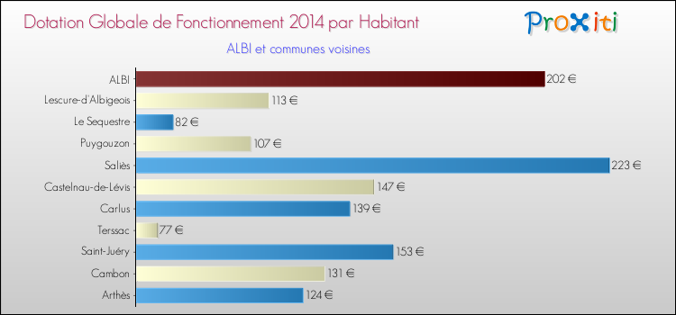 Comparaison des des dotations globales de fonctionnement DGF par habitant pour ALBI et les communes voisines en 2014.
