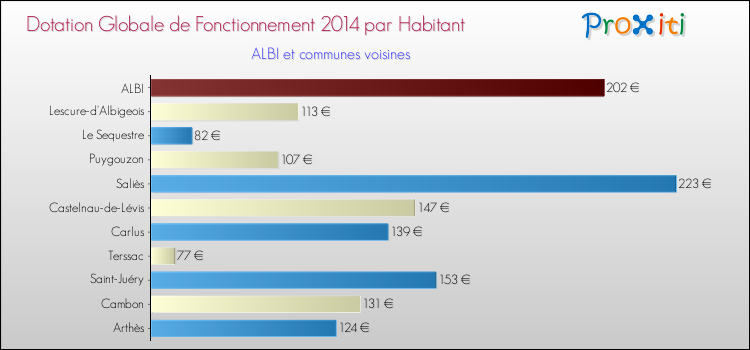 Montant des dotations globales de fonctionnement DGF par Habitant pour ALBI et les communes proches en 2014. Comparaison des des dotations globales de fonctionnement DGF par habitant pour ALBI et les communes voisines en 2014.