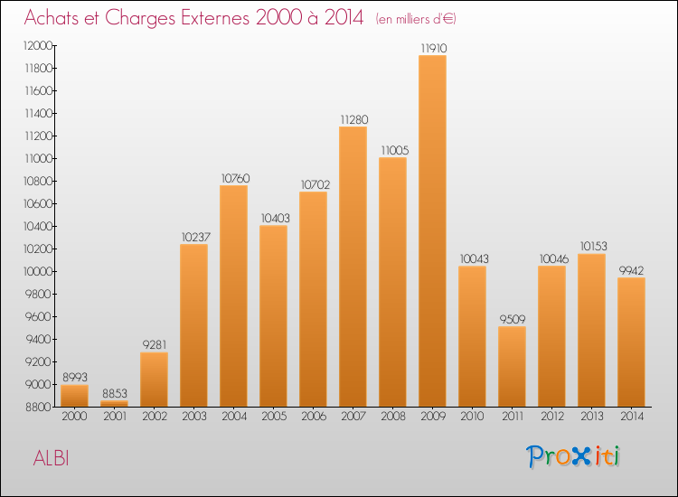 Evolution des Achats et Charges externes pour ALBI de 2000 à 2014