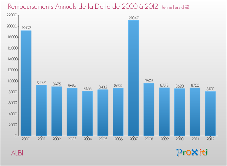 Evolution de l'annuité de la dette pour la commune de ALBI de 2000 à 2012 Annuités de la dette pour ALBI de 2000 à 2012