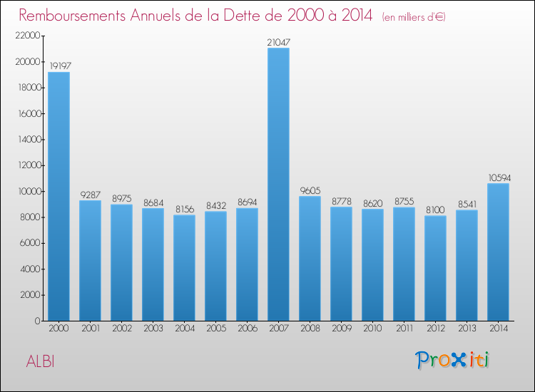 Evolution de l'annuité de la dette pour la commune de ALBI de 2000 à 2014 Annuités de la dette pour ALBI de 2000 à 2014