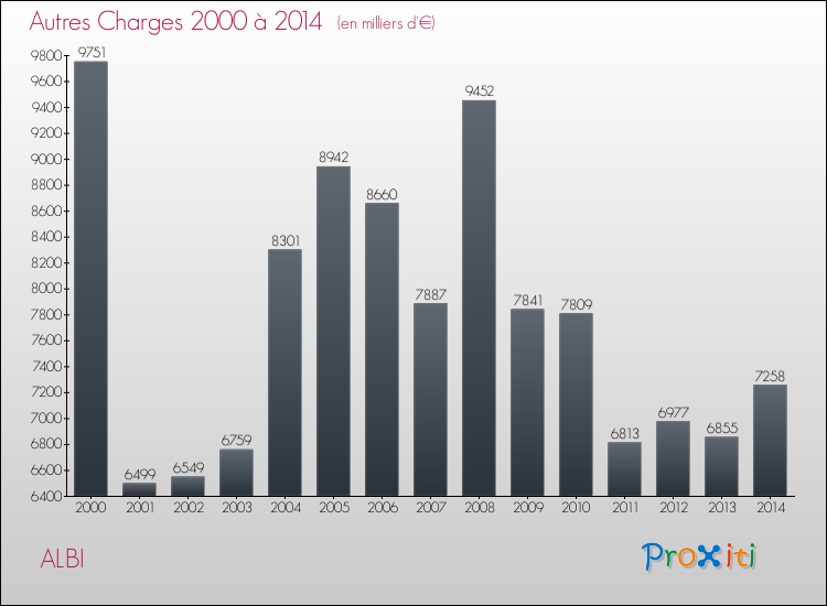 Evolution des Autres Charges Diverses pour ALBI de 2000 à 2014