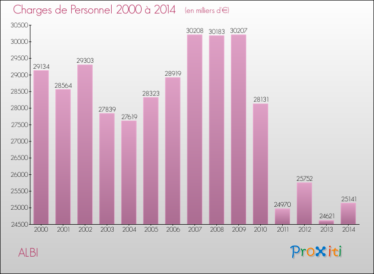 Evolution des dépenses de personnel pour ALBI de 2000 à 2014