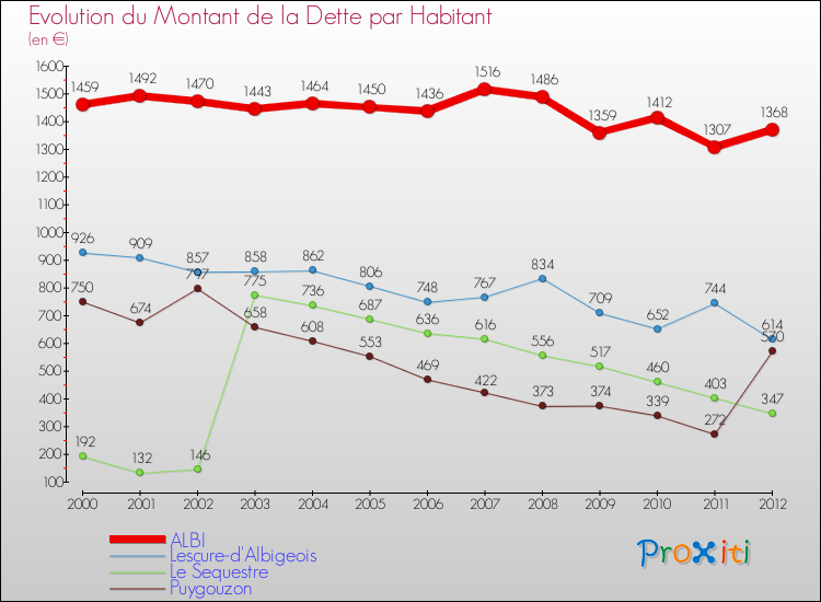 Evolution de la dette par habitant pour la commune de ALBI et les communes proches de 2000 à 2012 Comparaison de la dette par habitant pour ALBI et les communes voisines de 2000 à 2012