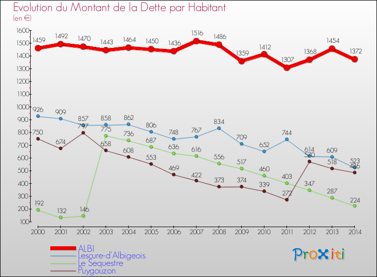 Evolution de la dette par habitant pour la commune de ALBI et les communes proches de 2000 à 2014 Comparaison de la dette par habitant pour ALBI et les communes voisines de 2000 à 2014