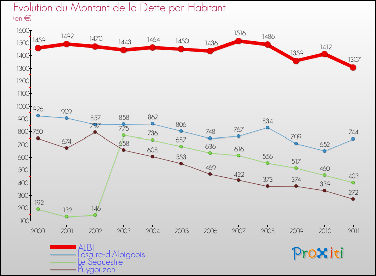 Evolution de la dette par habitant pour la commune de ALBI et les communes proches Comparaison de la dette par habitant pour ALBI et les communes voisines
