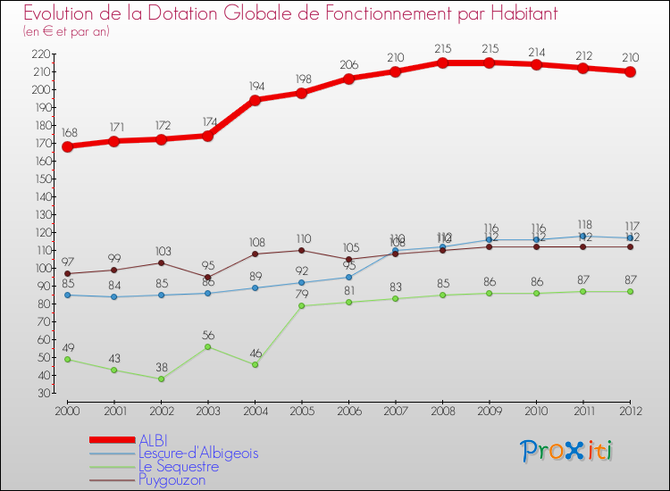 Evolution et montant de la dotation globale de fonctionnement par Habitant pour ALBI et les communes proches Comparaison des dotations globales de fonctionnement par habitant pour ALBI et les communes voisines