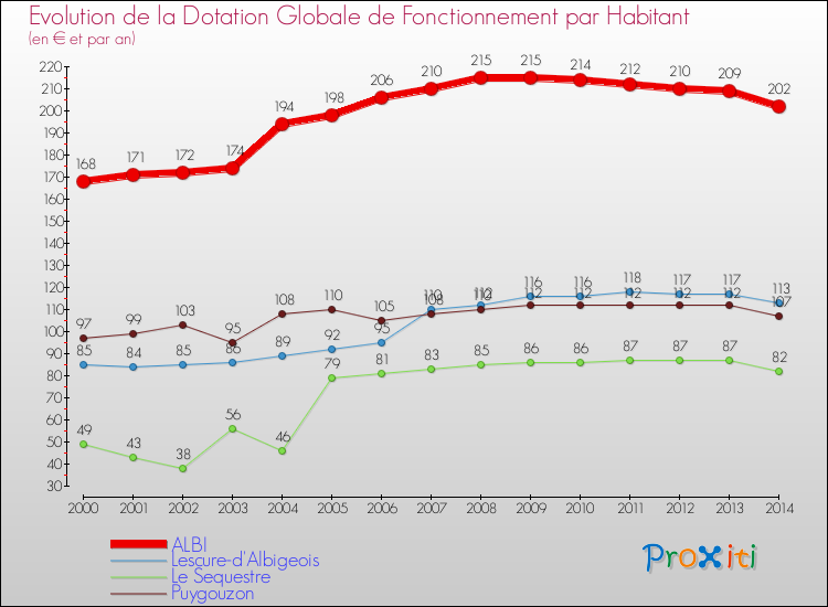 Evolution et montant de la dotation globale de fonctionnement par Habitant pour ALBI et les communes proches de 2000 à 2014. Comparaison des dotations globales de fonctionnement par habitant pour ALBI et les communes voisines de 2000 à 2014.