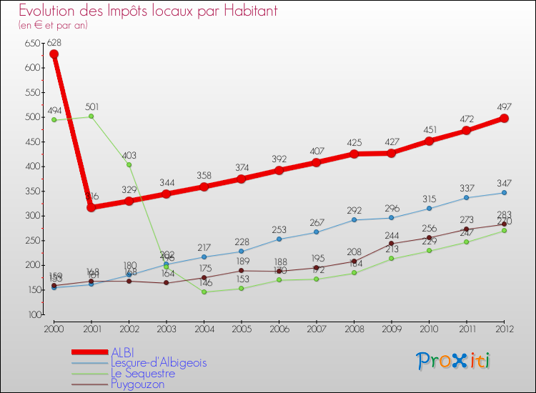 Evolution et montant des impôts locaux par Habitant pour ALBI et les communes proches Comparaison des impôts locaux par habitant pour ALBI et les communes voisines