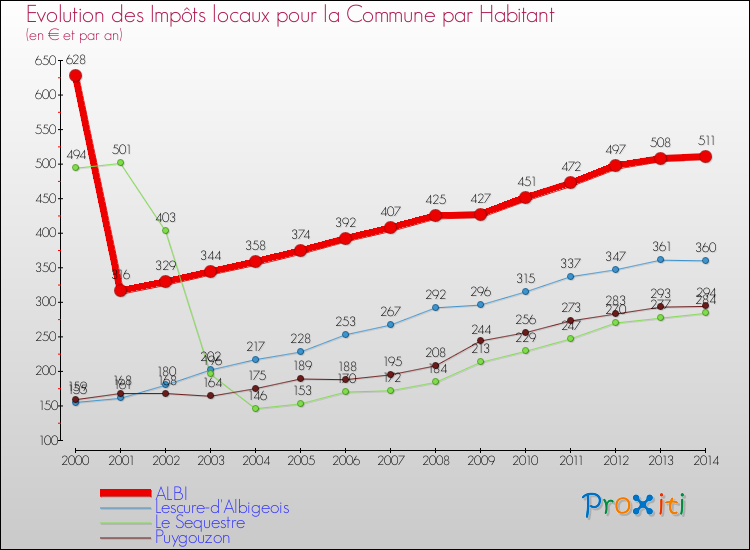 Comparaison des impôts locaux par habitant pour ALBI et les communes voisines de 2000 à 2014