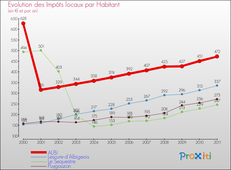Evolution et montant des impôts locaux par Habitant pour ALBI et les communes proches Comparaison des impôts locaux par habitant pour ALBI et les communes voisines
