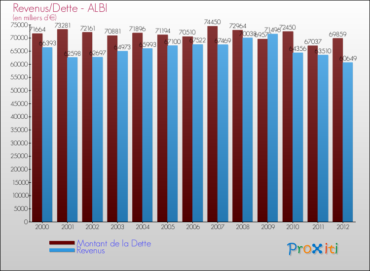 Evolution comparée de la dette et des revenus pour la commune de ALBI de 2000 à 2012 Comparaison de la dette et des revenus pour ALBI de 2000 à 2012