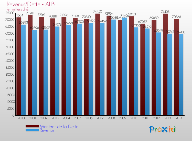 Evolution comparée de la dette et des revenus pour la commune de ALBI de 2000 à 2014 Comparaison de la dette et des revenus pour ALBI de 2000 à 2014