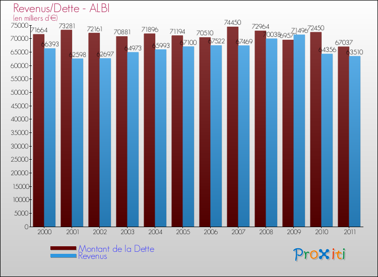 Evolution comparée de la dette et des revenus pour la commune de ALBI de 2000 à 2011 Comparaison de la dette et des revenus pour ALBI de 2000 à 2011