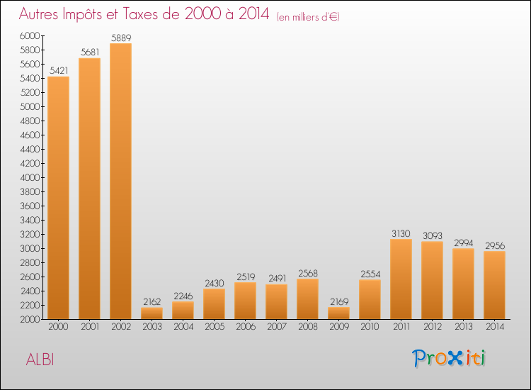 Evolution du montant des autres Impôts et Taxes pour ALBI de 2000 à 2014