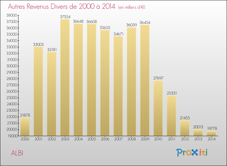 Evolution du montant des autres Revenus Divers pour ALBI de 2000 à 2014