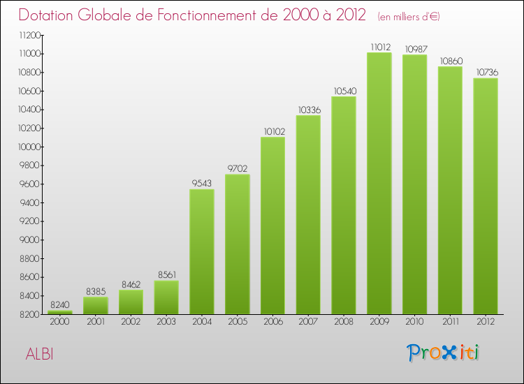 Evolution du montant de la Dotation Globale de Fonctionnement pour ALBI de 2000 à 2012