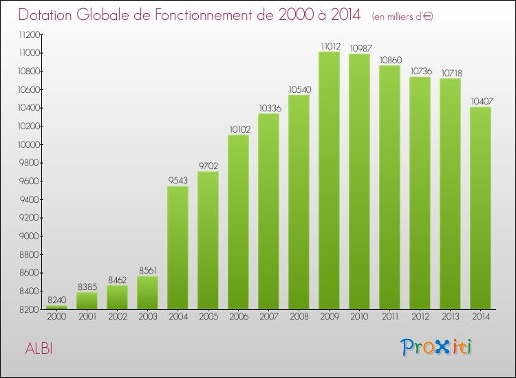 Evolution du montant de la Dotation Globale de Fonctionnement pour ALBI de 2000 à 2014