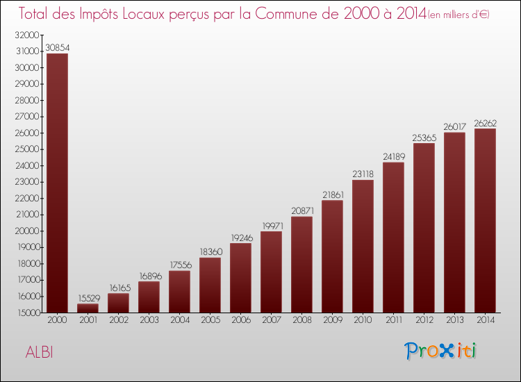 Evolution des Impôts Locaux pour ALBI de 2000 à 2014