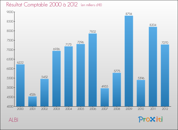 Evolution du résultat comptable pour la commune de ALBI de 2000 à 2012 Evolution du résultat comptable pour ALBI de 2000 à 2012