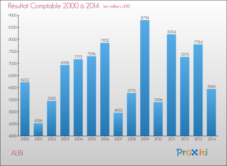 Evolution du résultat comptable pour ALBI de 2000 à 2014