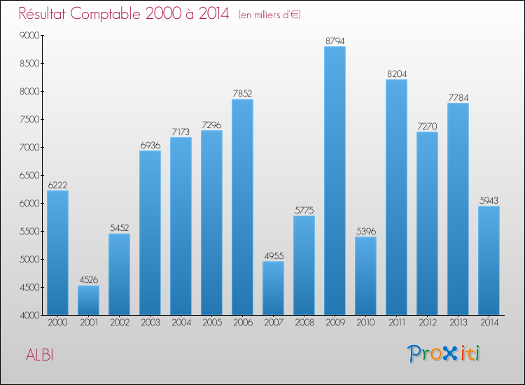 Evolution du résultat comptable pour la commune de ALBI de 2000 à 2014 Evolution du résultat comptable pour ALBI de 2000 à 2014