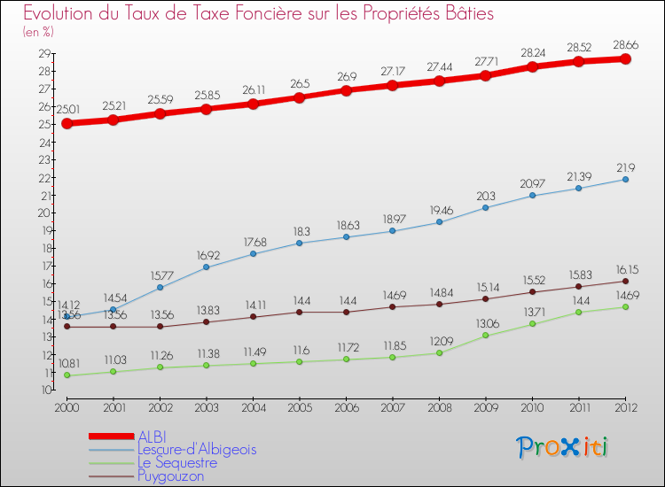 Evolution du taux de la taxe foncière sur le bati pour ALBI et les communes proches de 2000 à 2012 Comparaison des taux de taxe foncière sur le bati pour ALBI et les communes voisines de 2000 à 2012