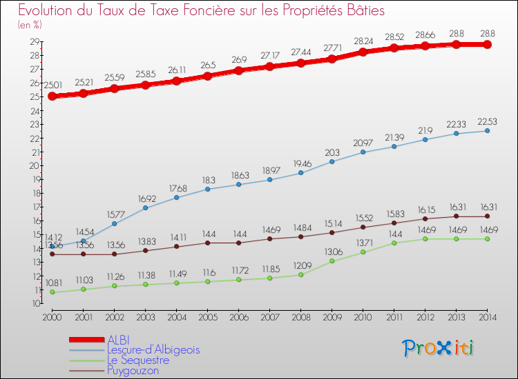 Evolution du taux de la taxe foncière sur le bati pour ALBI et les communes proches de 2000 à 2014 Comparaison des taux de taxe foncière sur le bati pour ALBI et les communes voisines de 2000 à 2014