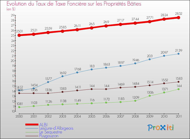 Evolution du taux de la taxe foncière sur le bati pour ALBI et les communes proches Comparaison des taux de taxe foncière sur le bati pour ALBI et les communes voisines
