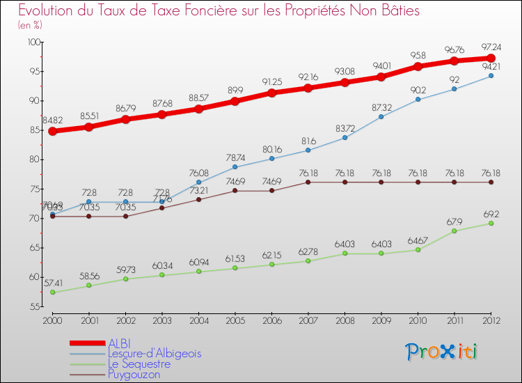 Evolution du taux de la taxe foncière sur les immeubles et terrains non batis pour ALBI et les communes proches de 2000 à 2012 Comparaison des taux de la taxe foncière sur les immeubles et terrains non batis pour ALBI et les communes voisines de 2000 à 2012