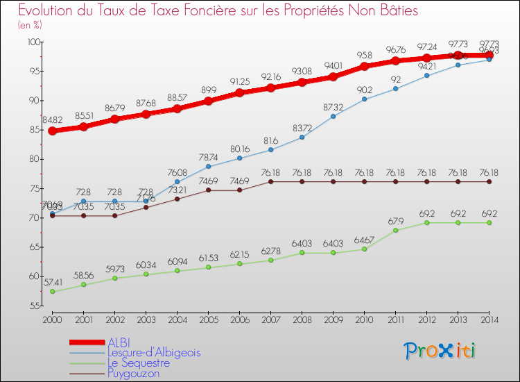 Evolution du taux de la taxe foncière sur les immeubles et terrains non batis pour ALBI et les communes proches de 2000 à 2014 Comparaison des taux de la taxe foncière sur les immeubles et terrains non batis pour ALBI et les communes voisines de 2000 à 2014