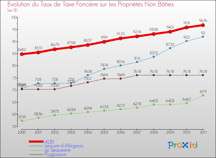 Evolution du taux de la taxe foncière sur les immeubles et terrains non batis pour ALBI et les communes proches Comparaison des taux de la taxe foncière sur les immeubles et terrains non batis pour ALBI et les communes voisines