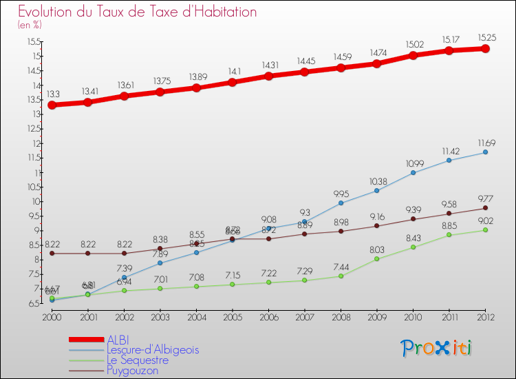 Evolution du taux de la taxe d'habitation pour ALBI et les communes proches Comparaison des taux de la taxe d'habitation pour ALBI et les communes voisines