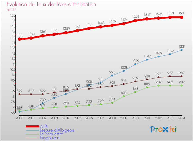 Evolution du taux de la taxe d'habitation pour ALBI et les communes proches de 2000 à 2014 Comparaison des taux de la taxe d'habitation pour ALBI et les communes voisines de 2000 à 2014