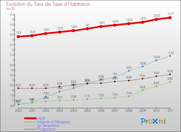 Evolution du taux de la taxe d'habitation pour ALBI et les communes proches Comparaison des taux de la taxe d'habitation pour ALBI et les communes voisines