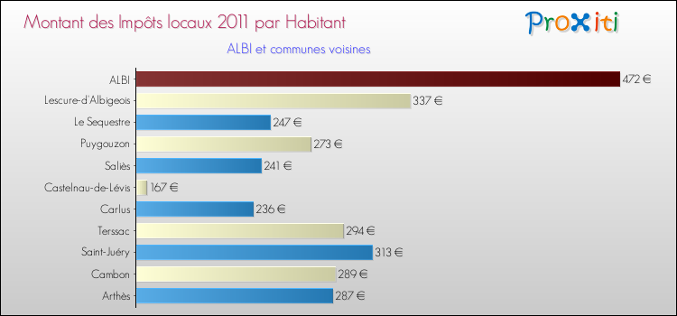 Montant des impôts locaux par Habitant pour ALBI et les communes proches Comparaison des impôts locaux par habitant pour ALBI et les communes voisines